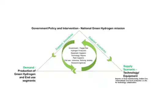 India's Green Hydrogen Revolution Unleashes Sustainable Energy Era