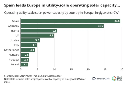 Spain's Solar Leadership Sets New Renewable Energy Milestone  